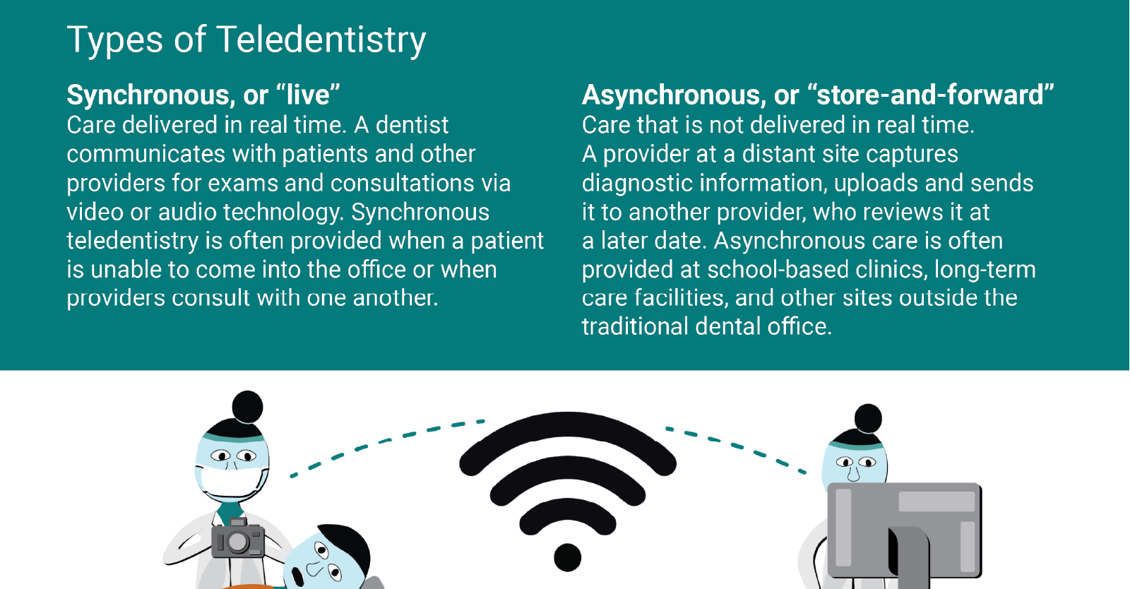 Teledentistry: Technology-Driven Remote Care Delivery